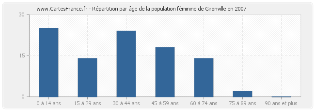 Répartition par âge de la population féminine de Gironville en 2007