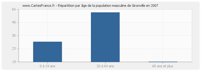 Répartition par âge de la population masculine de Gironville en 2007