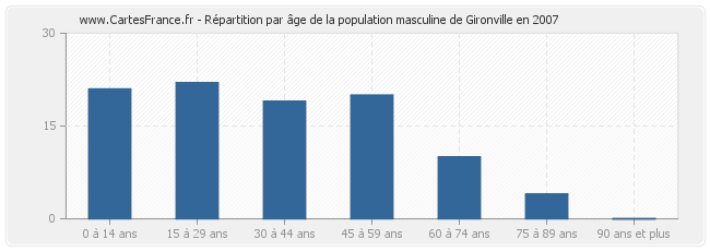 Répartition par âge de la population masculine de Gironville en 2007