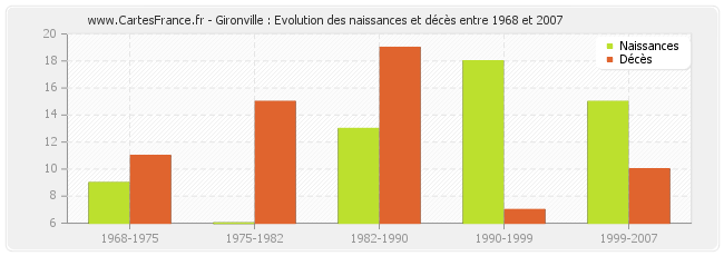 Gironville : Evolution des naissances et décès entre 1968 et 2007