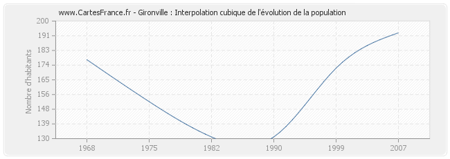 Gironville : Interpolation cubique de l'évolution de la population