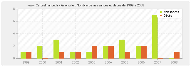 Gironville : Nombre de naissances et décès de 1999 à 2008