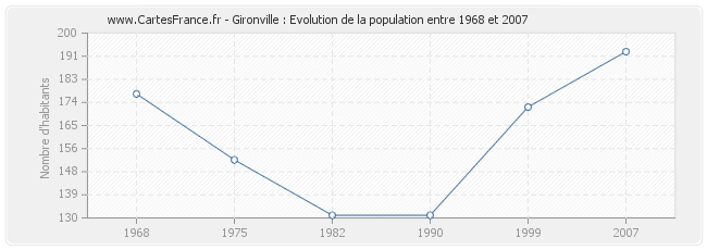 Population Gironville