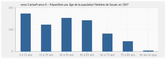 Répartition par âge de la population féminine de Gouaix en 2007