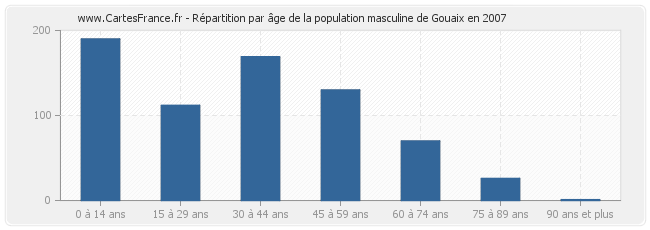 Répartition par âge de la population masculine de Gouaix en 2007