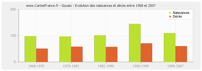 Gouaix : Evolution des naissances et décès entre 1968 et 2007