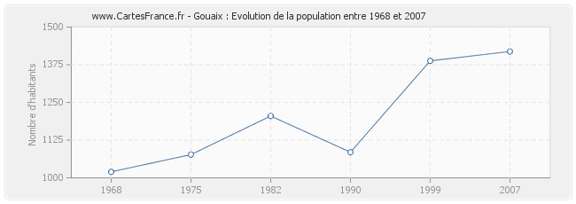 Population Gouaix