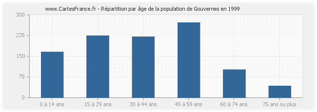 Répartition par âge de la population de Gouvernes en 1999