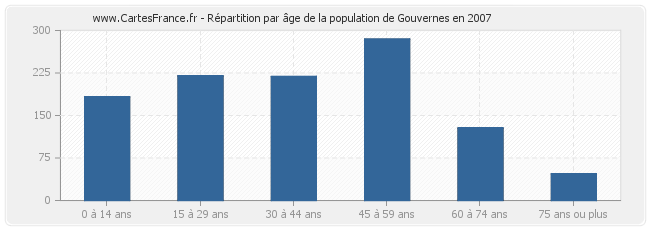 Répartition par âge de la population de Gouvernes en 2007