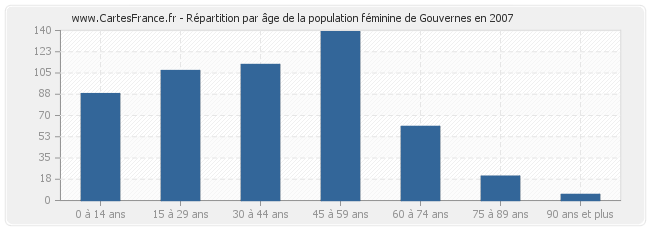 Répartition par âge de la population féminine de Gouvernes en 2007