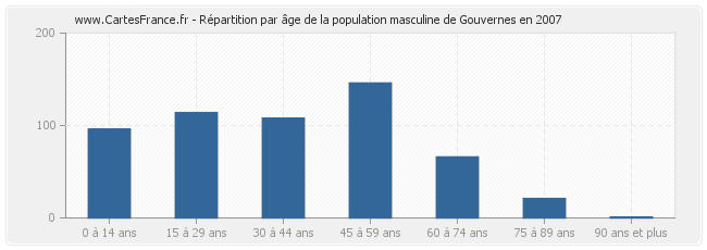 Répartition par âge de la population masculine de Gouvernes en 2007