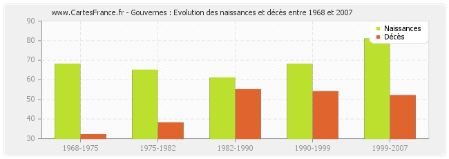 Gouvernes : Evolution des naissances et décès entre 1968 et 2007