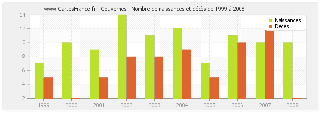 Gouvernes : Nombre de naissances et décès de 1999 à 2008