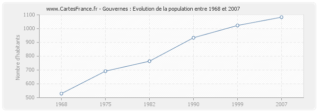 Population Gouvernes