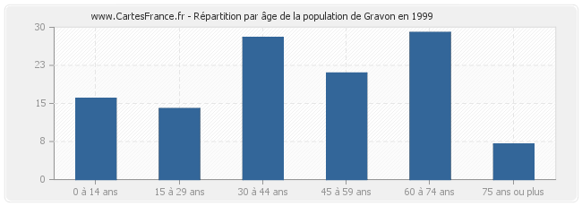 Répartition par âge de la population de Gravon en 1999