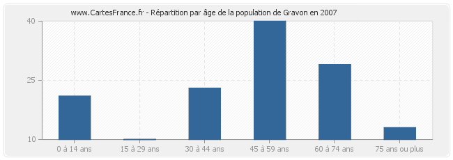 Répartition par âge de la population de Gravon en 2007
