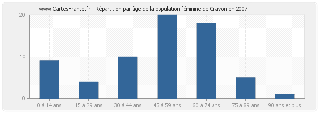 Répartition par âge de la population féminine de Gravon en 2007