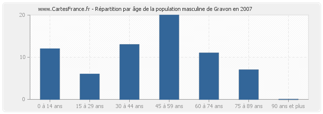 Répartition par âge de la population masculine de Gravon en 2007