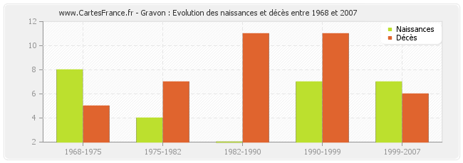 Gravon : Evolution des naissances et décès entre 1968 et 2007