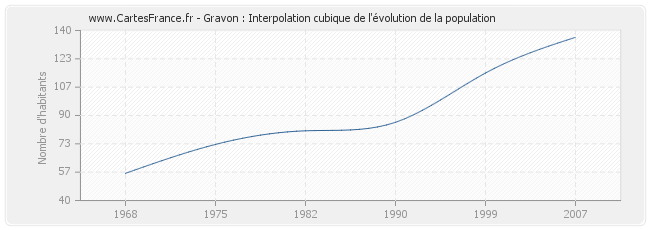 Gravon : Interpolation cubique de l'évolution de la population