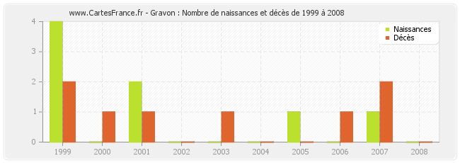 Gravon : Nombre de naissances et décès de 1999 à 2008