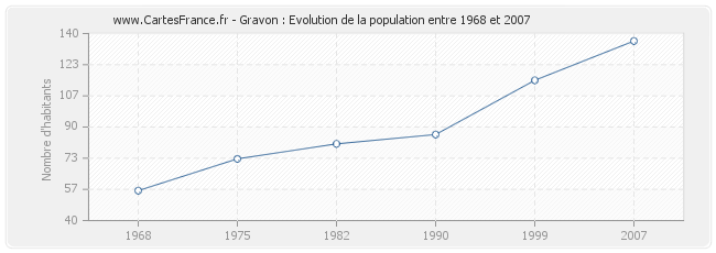Population Gravon