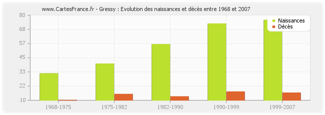 Gressy : Evolution des naissances et décès entre 1968 et 2007