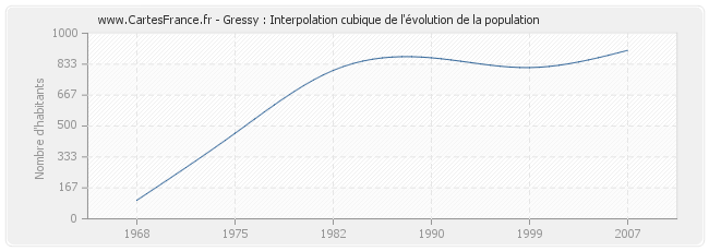 Gressy : Interpolation cubique de l'évolution de la population