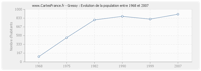 Population Gressy