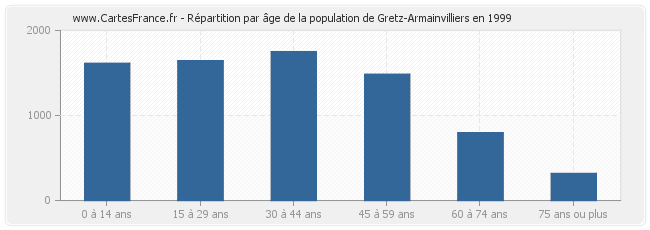 Répartition par âge de la population de Gretz-Armainvilliers en 1999