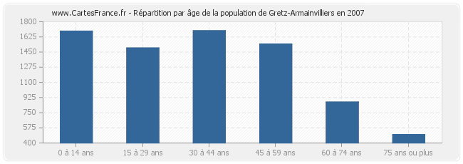 Répartition par âge de la population de Gretz-Armainvilliers en 2007