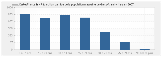 Répartition par âge de la population masculine de Gretz-Armainvilliers en 2007