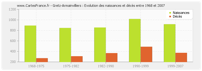 Gretz-Armainvilliers : Evolution des naissances et décès entre 1968 et 2007