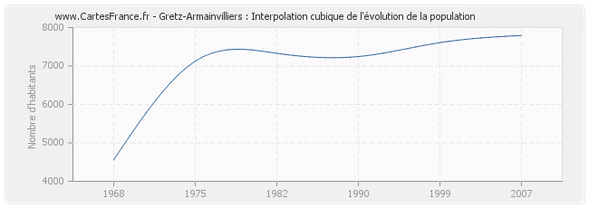 Gretz-Armainvilliers : Interpolation cubique de l'évolution de la population