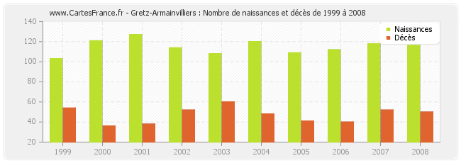 Gretz-Armainvilliers : Nombre de naissances et décès de 1999 à 2008