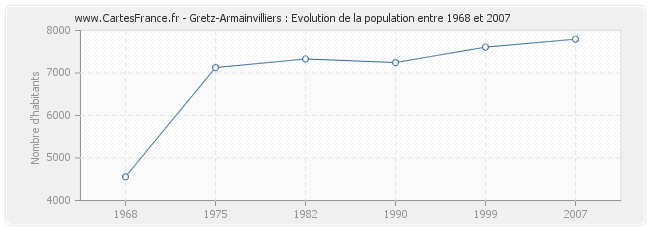 Population Gretz-Armainvilliers