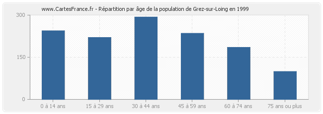 Répartition par âge de la population de Grez-sur-Loing en 1999