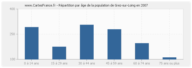 Répartition par âge de la population de Grez-sur-Loing en 2007