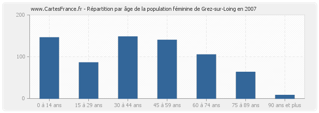 Répartition par âge de la population féminine de Grez-sur-Loing en 2007