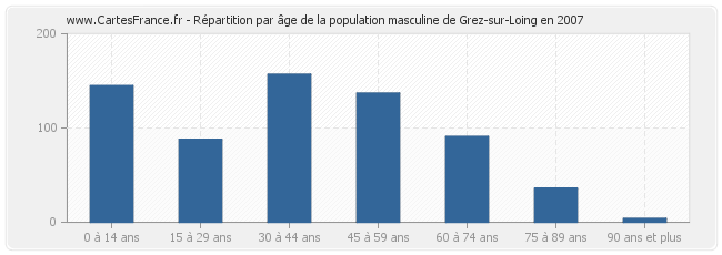 Répartition par âge de la population masculine de Grez-sur-Loing en 2007