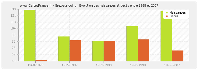 Grez-sur-Loing : Evolution des naissances et décès entre 1968 et 2007
