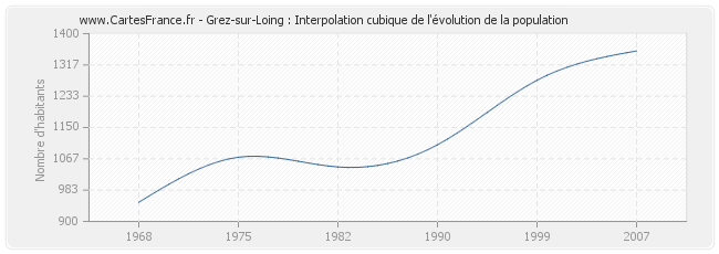Grez-sur-Loing : Interpolation cubique de l'évolution de la population