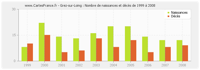 Grez-sur-Loing : Nombre de naissances et décès de 1999 à 2008