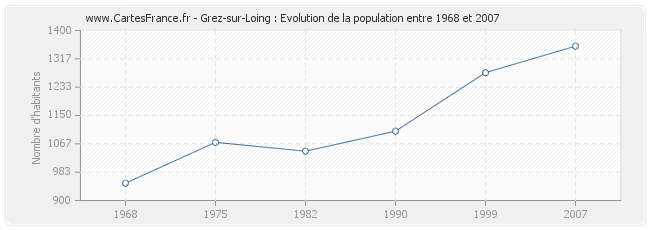 Population Grez-sur-Loing