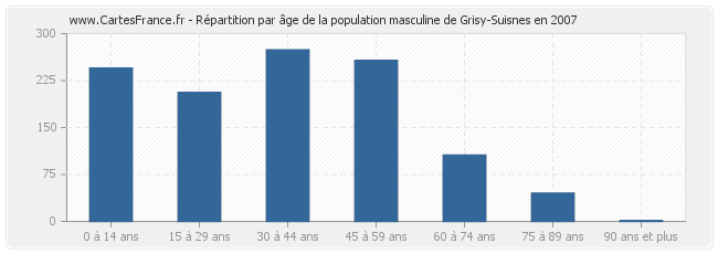 Répartition par âge de la population masculine de Grisy-Suisnes en 2007