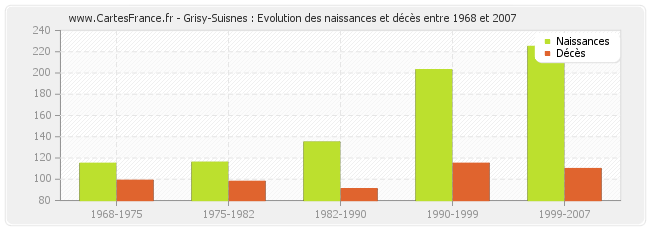 Grisy-Suisnes : Evolution des naissances et décès entre 1968 et 2007