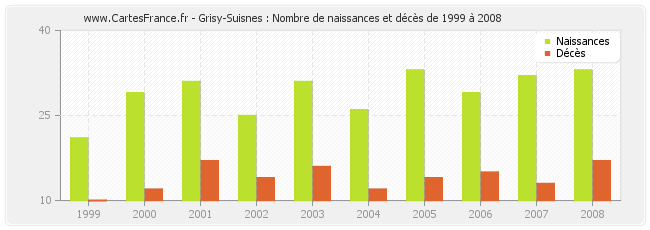 Grisy-Suisnes : Nombre de naissances et décès de 1999 à 2008