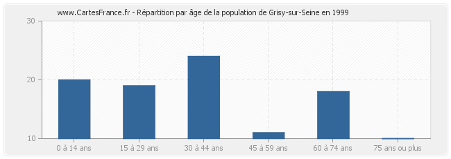 Répartition par âge de la population de Grisy-sur-Seine en 1999