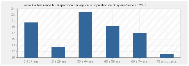 Répartition par âge de la population de Grisy-sur-Seine en 2007