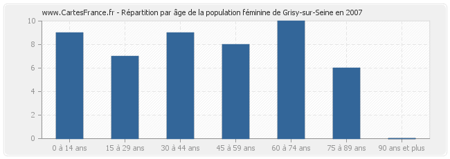 Répartition par âge de la population féminine de Grisy-sur-Seine en 2007